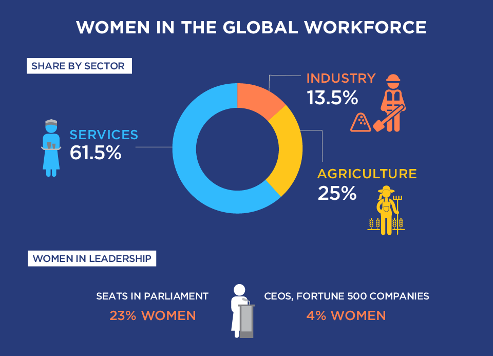 Women in the global workforce