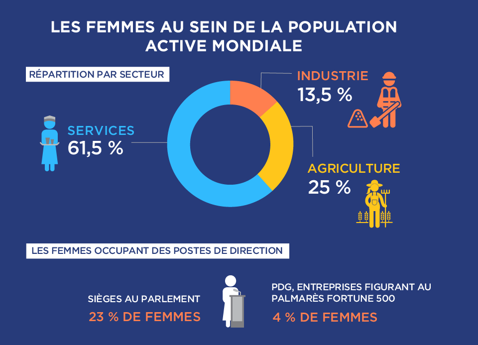 Les femmes au sein de la population active mondiale