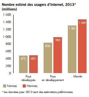 Graphique ODM 8 FR usagers d'Internet