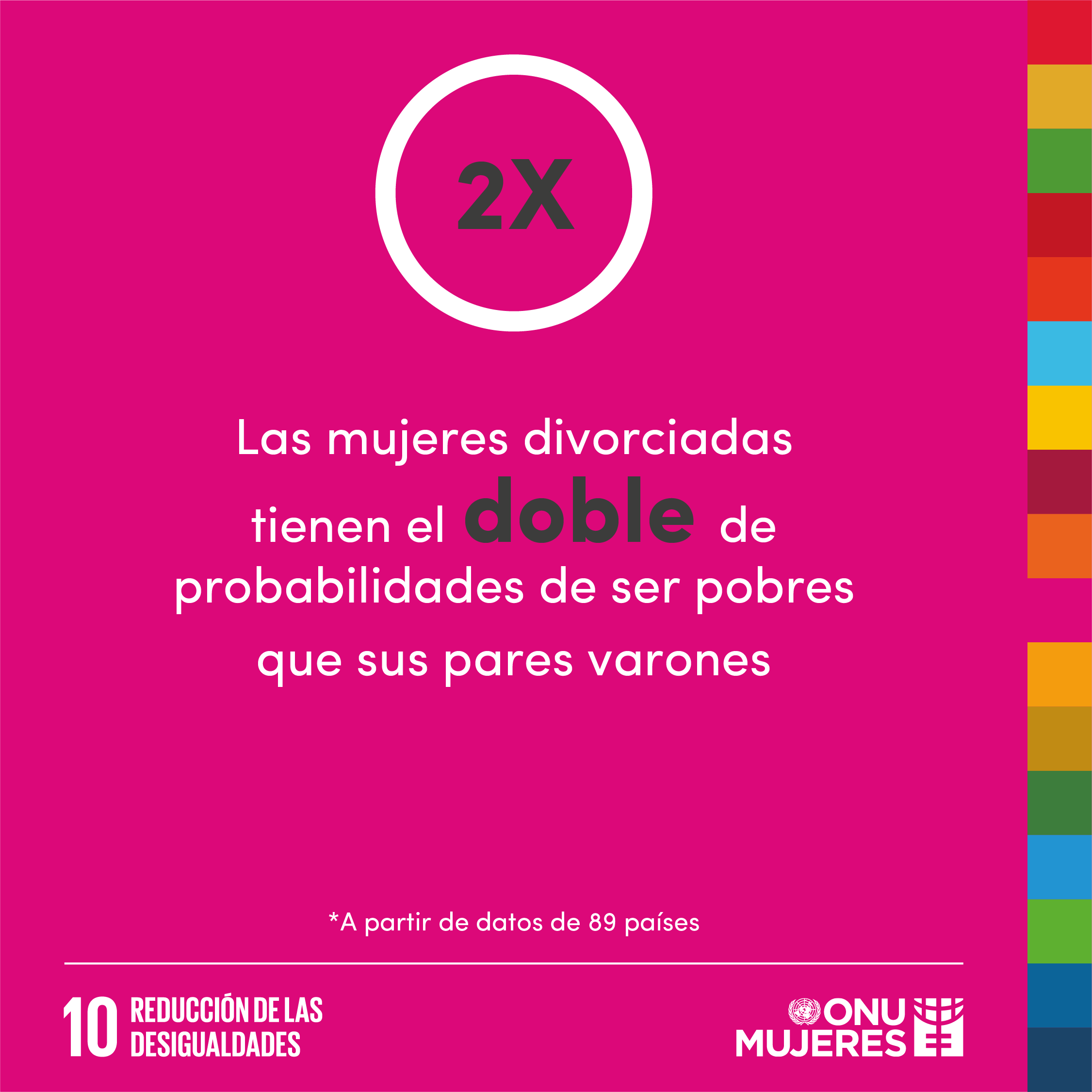 Las mujeres divorciadas tienen el doble de probabilidades de ser pobres que sus pares varones.