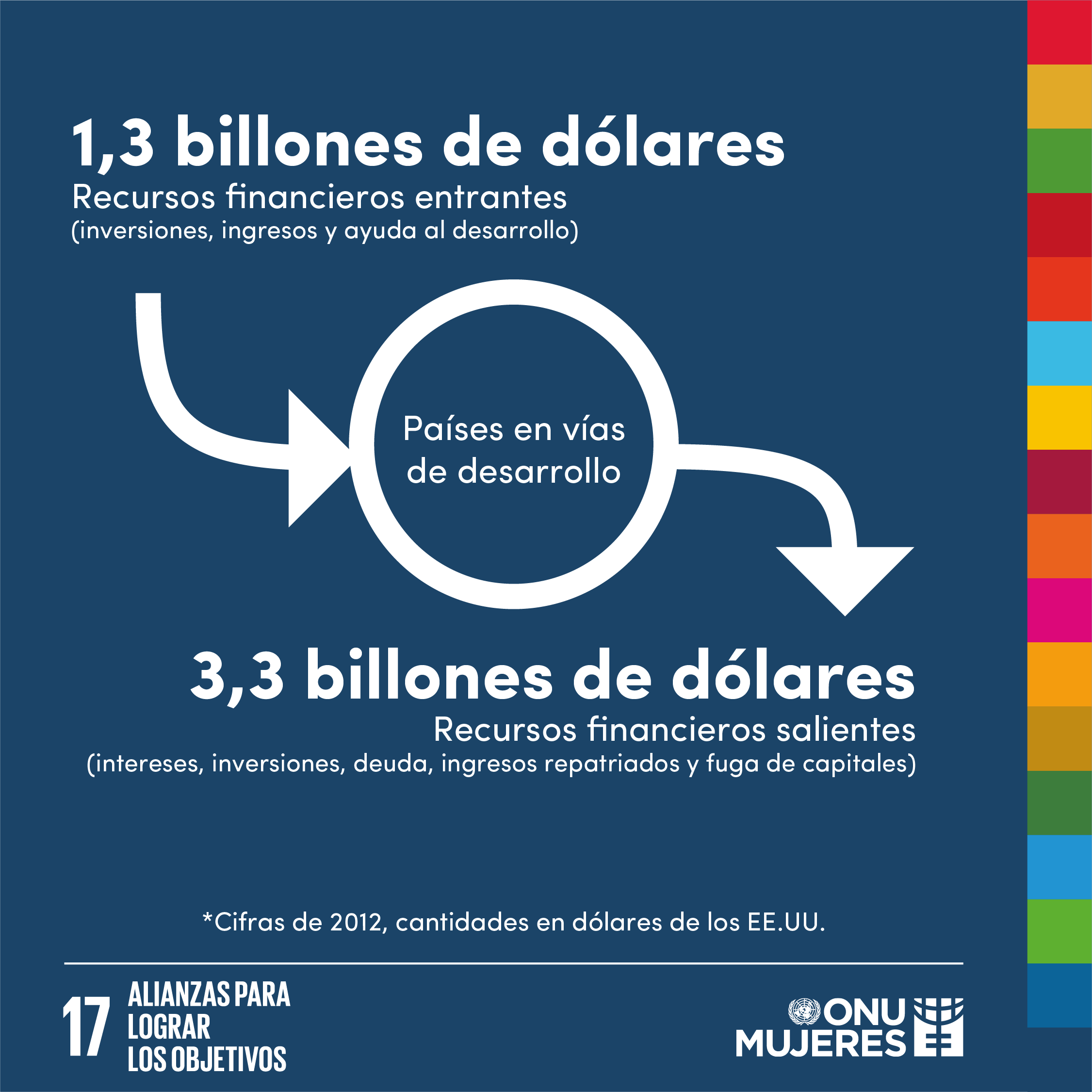 Recursos financieros: 1,3 billones de dólares entran a países en vías de desarrollo, pero 3,3 billones de dólares salen de los mismos (cifras de 2012).