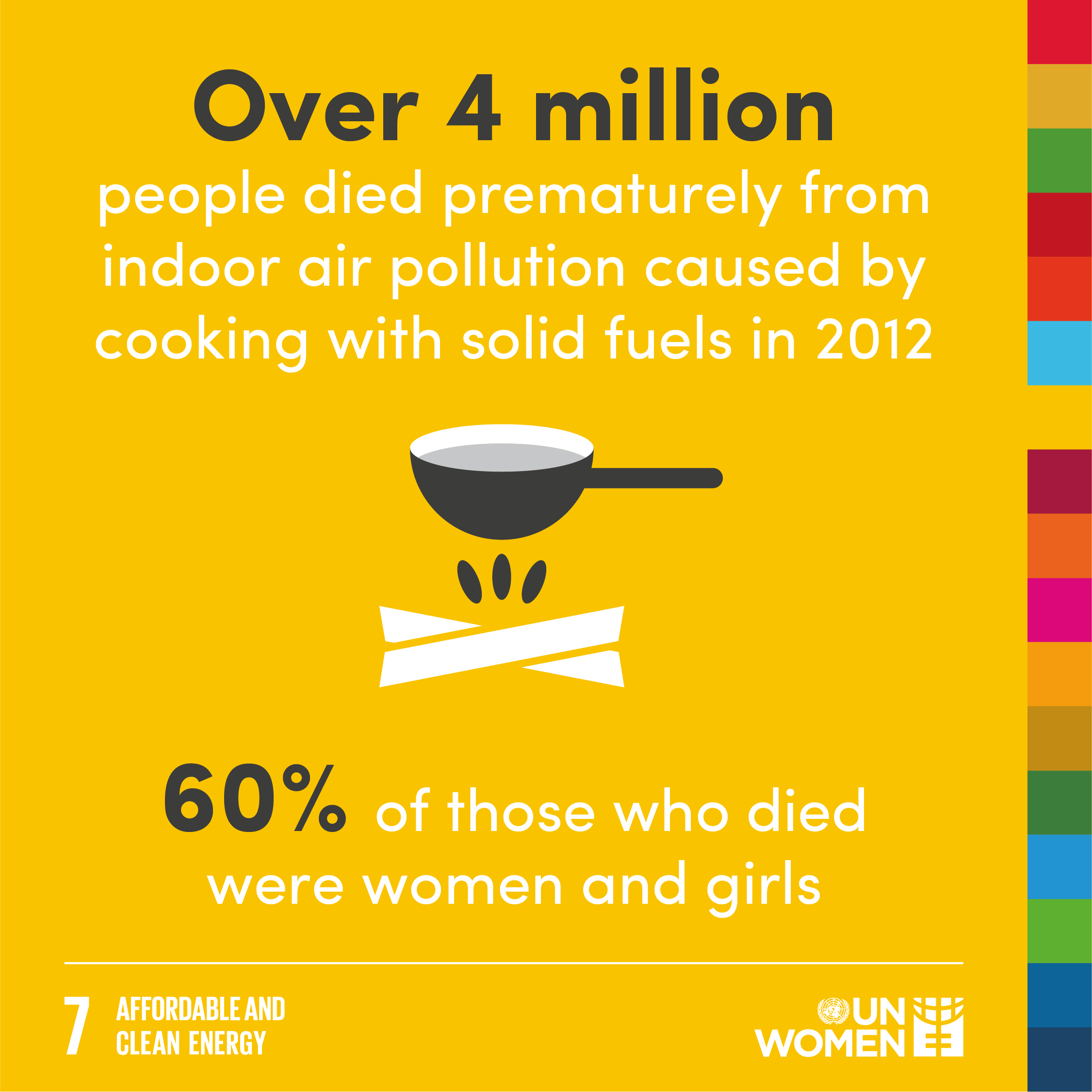 Over 4 million people died prematurely from indoor air pollution caused by cooking with solid fuels in 2012. 60% of those who died were women and girls.