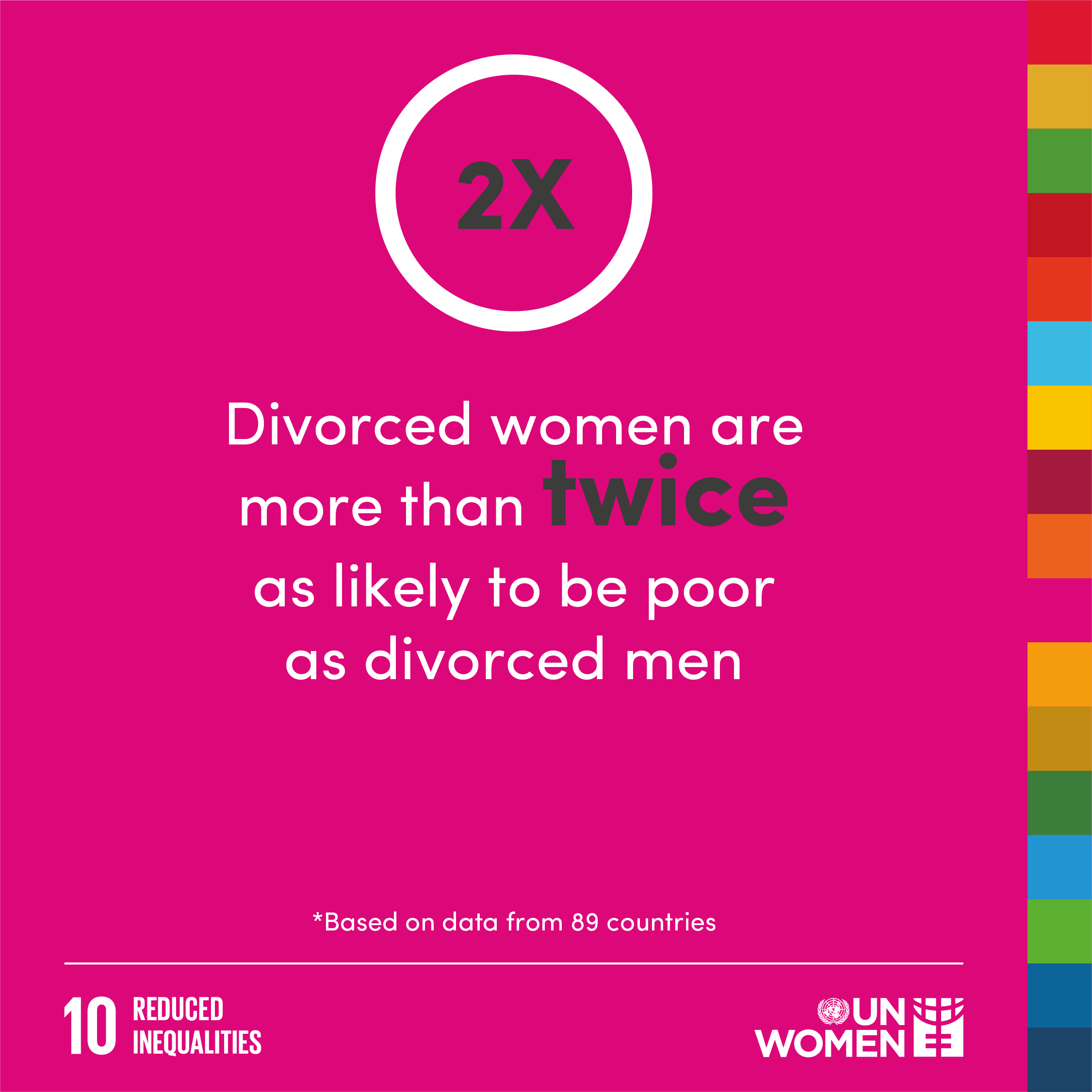 Divorced women are more than twice as likely to be poor as divorced men.