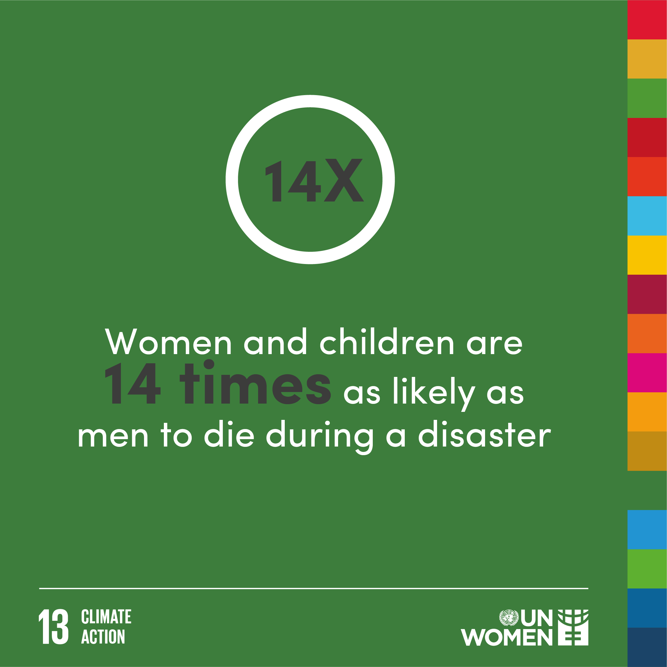 Women and children are 14 times as likely as men to die during a disaster. 