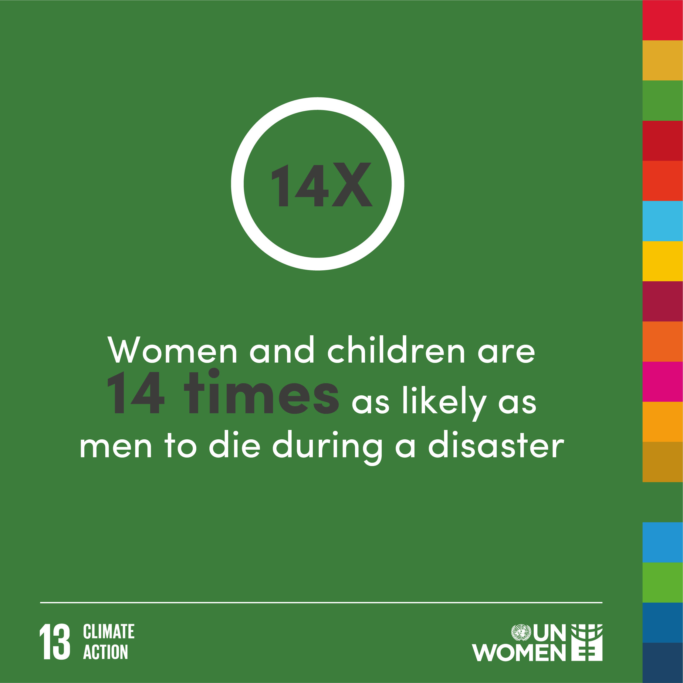 Women and children are 14 times as likely as men to die during a disaster.