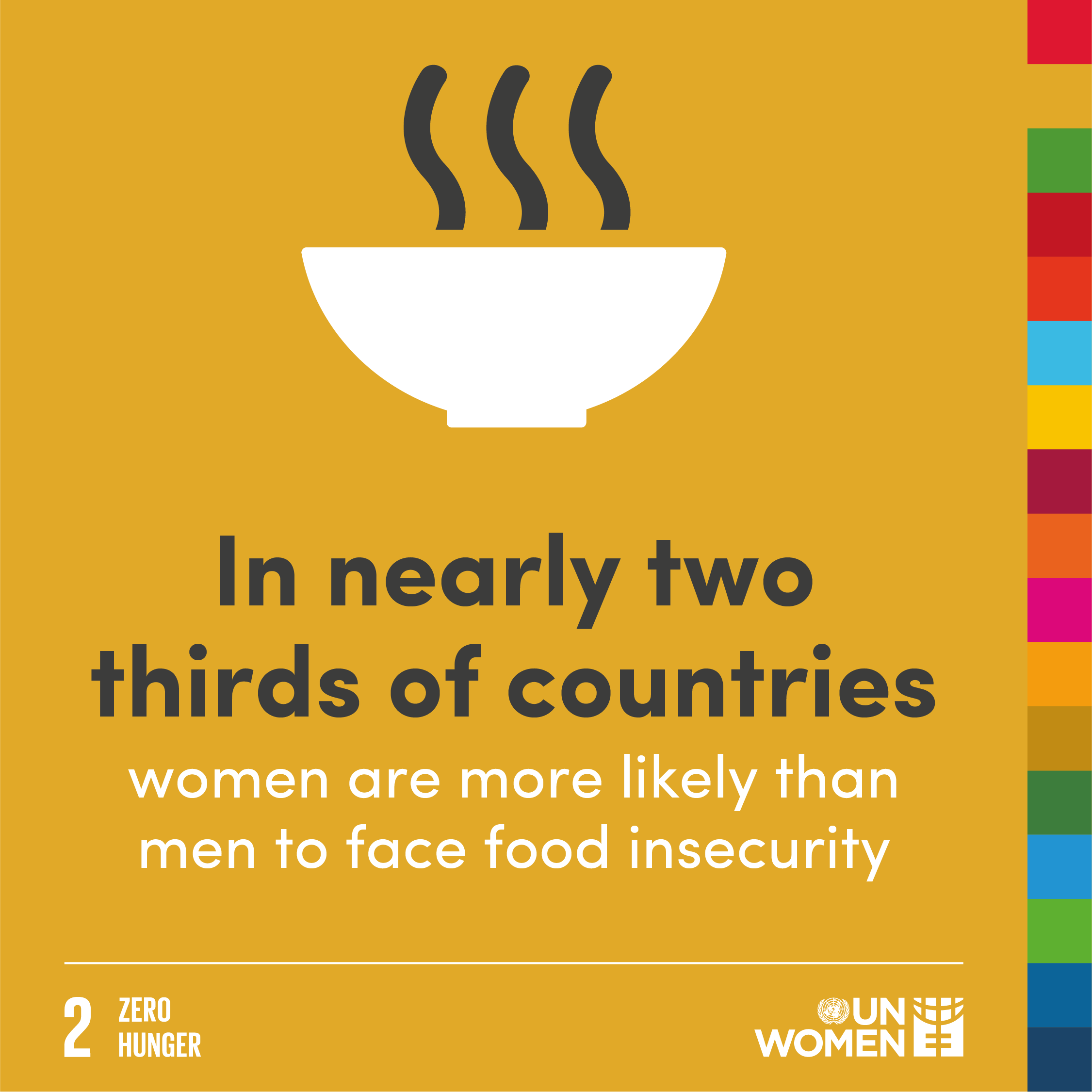 In nearly two thirds of countries women are more likely than men to face food insecurity. 