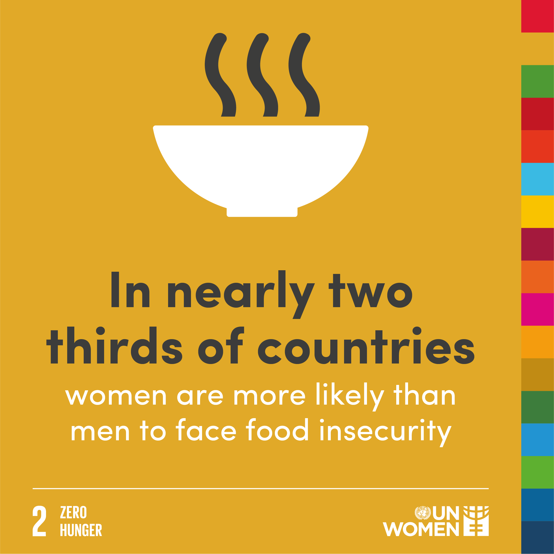 In nearly two thirds of countries women are more likely than men to face food insecurity.