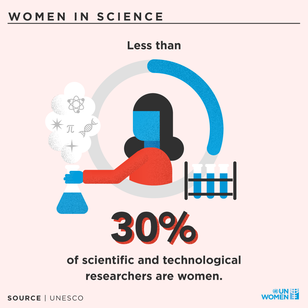 Less than 30% of scientific and technological researchers are women.