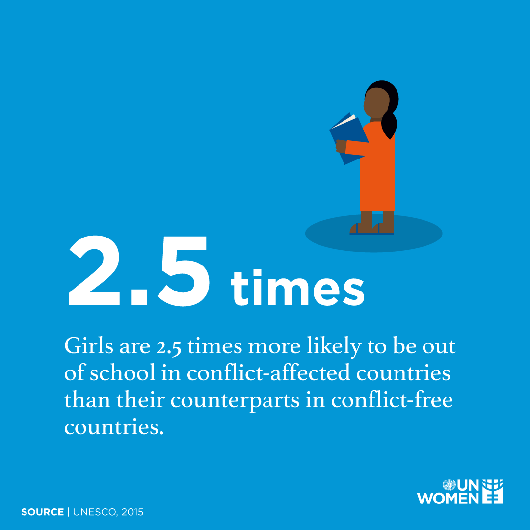 Girls are 2.5 times more likely to be out of school in conflict-affected countries than their counterparts in conflict-free countries.