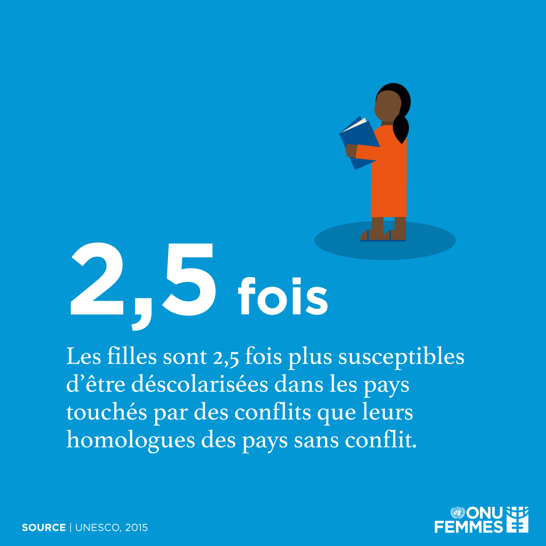 Les filles sont 2,5 fois plus susceptibles d’être déscolarisées dans les pays touchés par des conflits que leurs homologues des pays sans conflit.