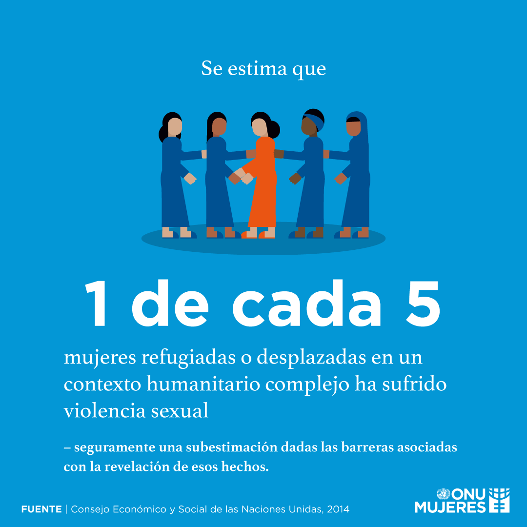 Se estima que 1 cada 5 mujer refugiada o desplazada en un contexto humanitario complejo ha sufrido  violencia sexual  – seguramente una subestimación dadas las barreras asociadas con la revelación de esos hechos.