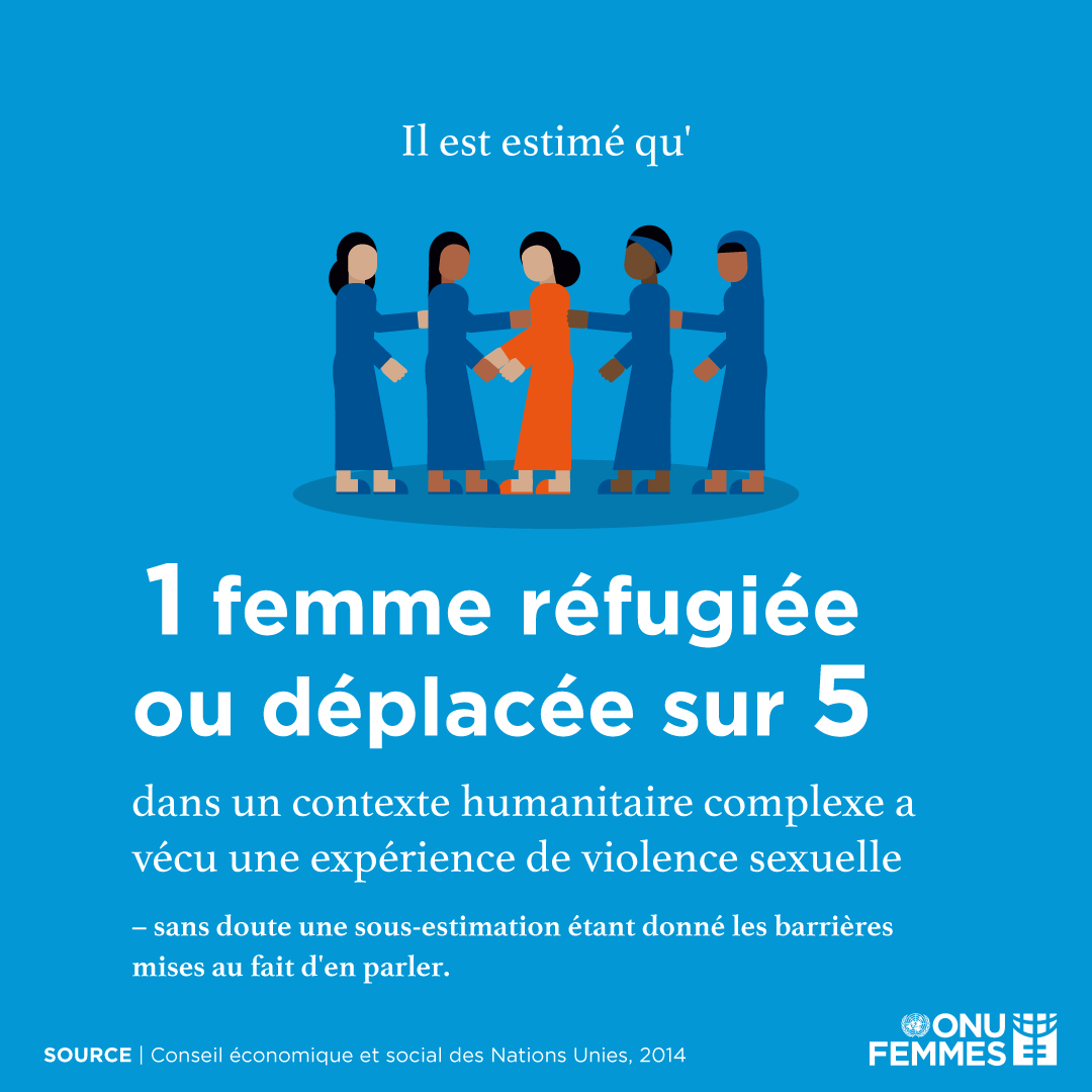 Il est estimé qu' 1 femme réfugiée ou déplacée sur 5 dans un contexte humanitaire complexe a vécu une expérience de violence sexuelle – sans doute une sous-estimation étant donné les barrières mises au fait d'en parler.