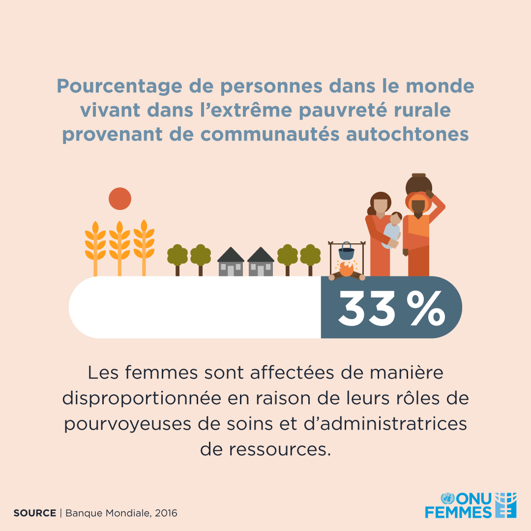 Pourcentage de personnes dans le monde vivant dans l’extreme pauvreté rurale provenant de communautés autochtones: 33 %. Les femmes sont affectées de manière disproportionnée en raison de leurs roles de pourvoyeuses de soins et d’administratrices de ressources. 