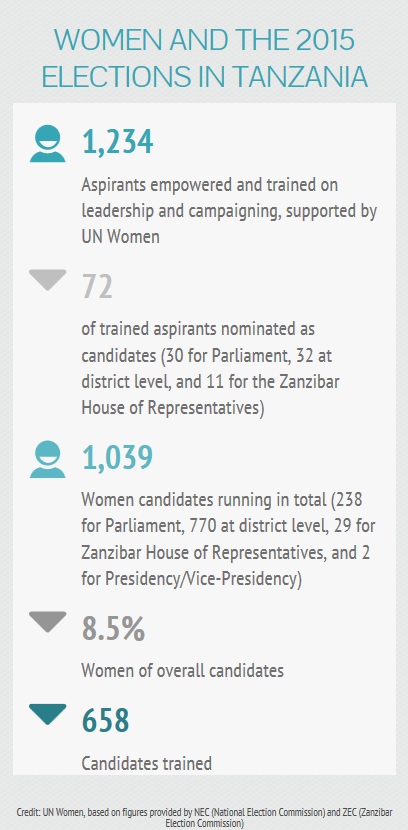 Infographic: Women and the 2015 Elections in Tanzania. Credit: UN Women, based on figures provided by NEC (National Election Commission) and ZEC (Zanzibar Election Commission).