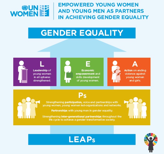 Empowering young women and young men as partners in achieving gender equality. 