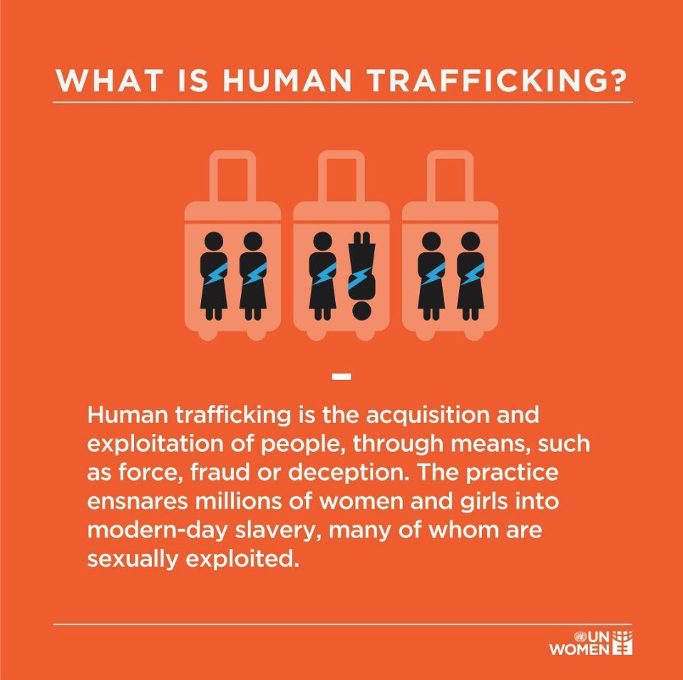 What is human trafficking? human trafficking is the acquisition of people, through means such as force, fraud or deception. The practice ensnares millions of women and girls into modern-day slavery, many of whom are sexually exploited 