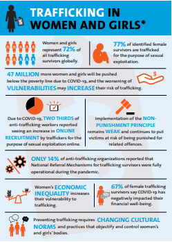 Trafficking in women and girls