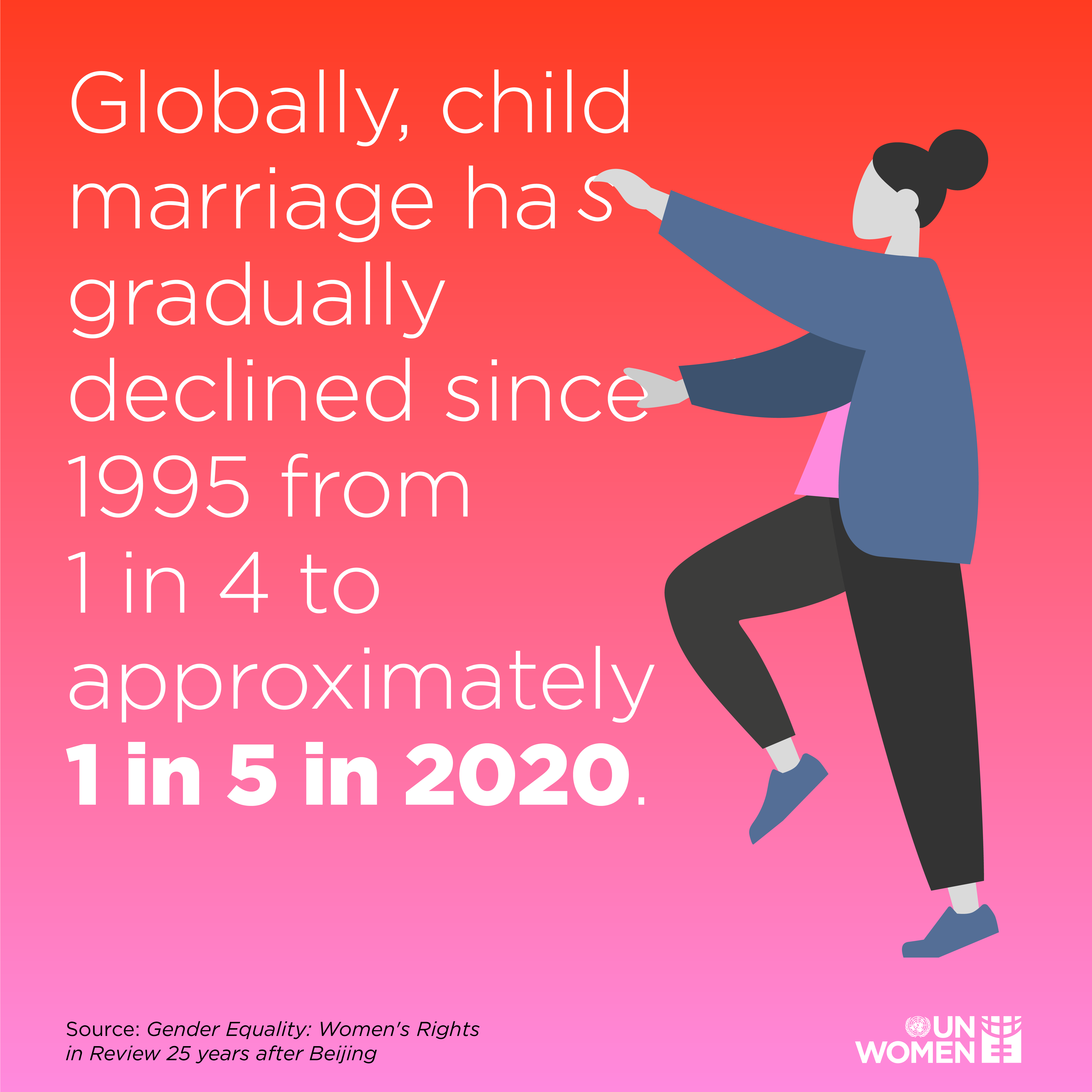 Globally, child marriage has gradually declined since 1995 from 1 in 4 to approximately 1 in 5