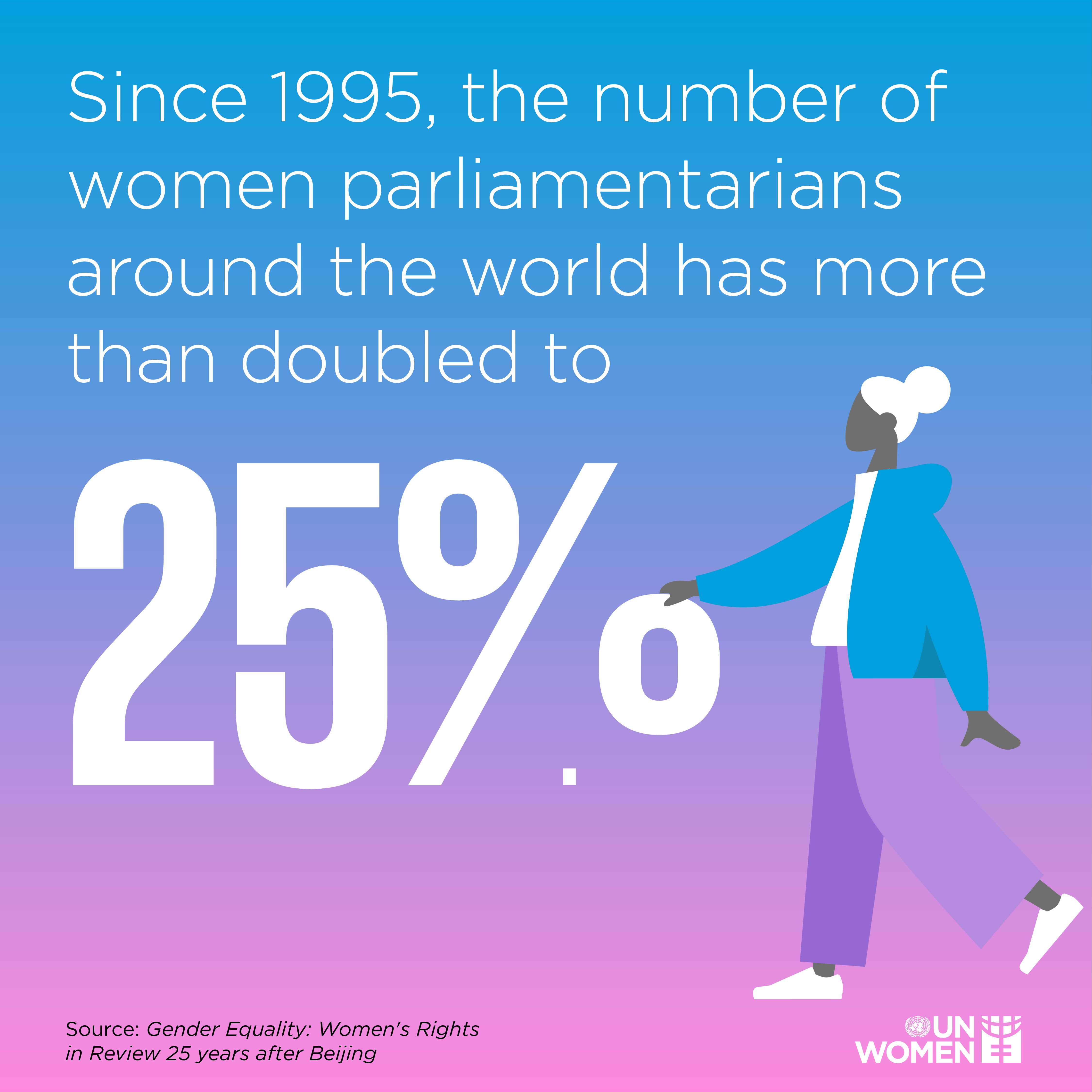 Since 1995, the number of women parliamentarians around the world has more than doubled to 25%