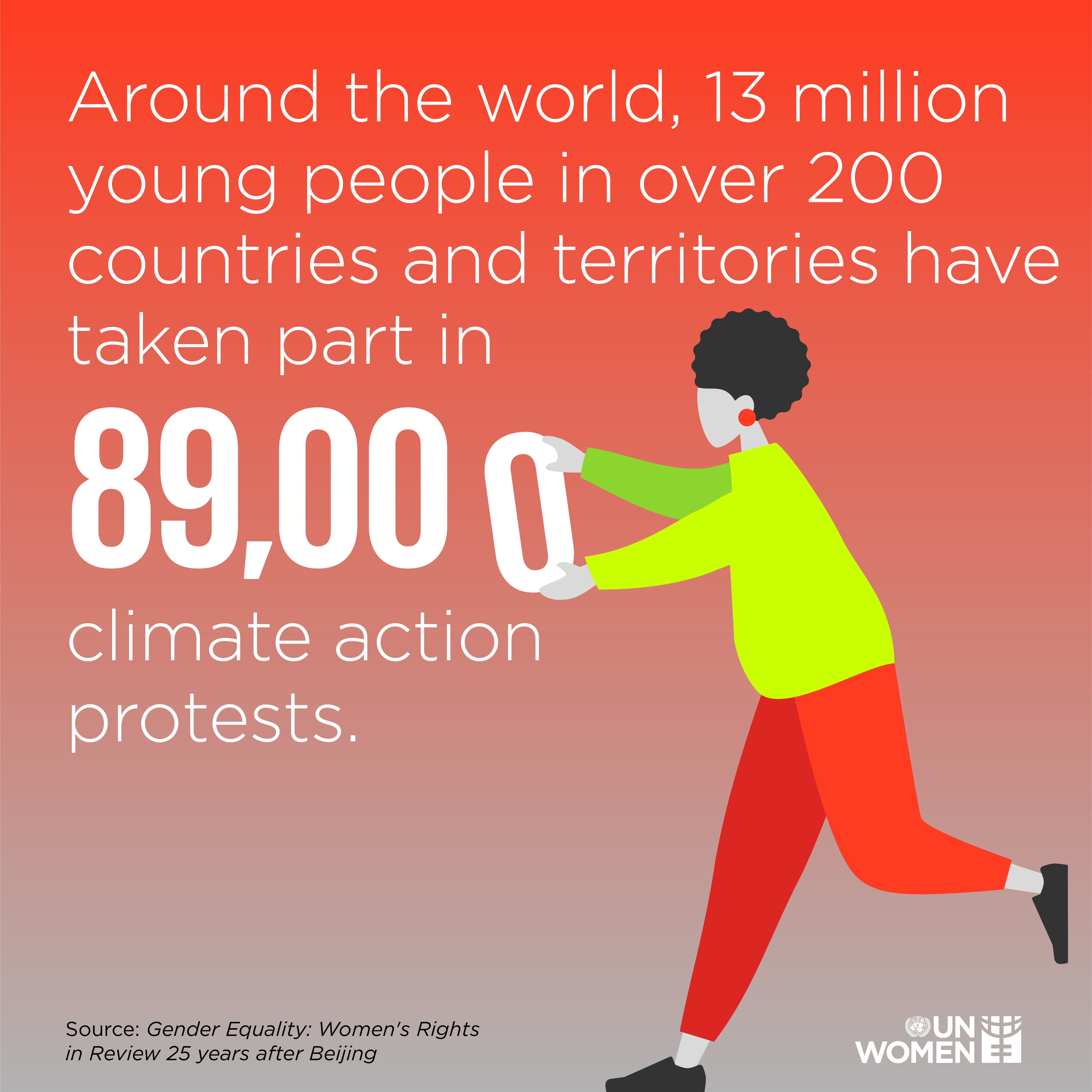 Around the world, 13 million young people in over 200 countries and territories have taken part in 89,000 climate action protests. 
