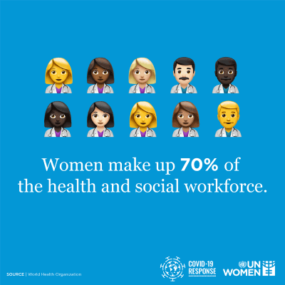 Only 30% of leaders in the global health sector are women. 