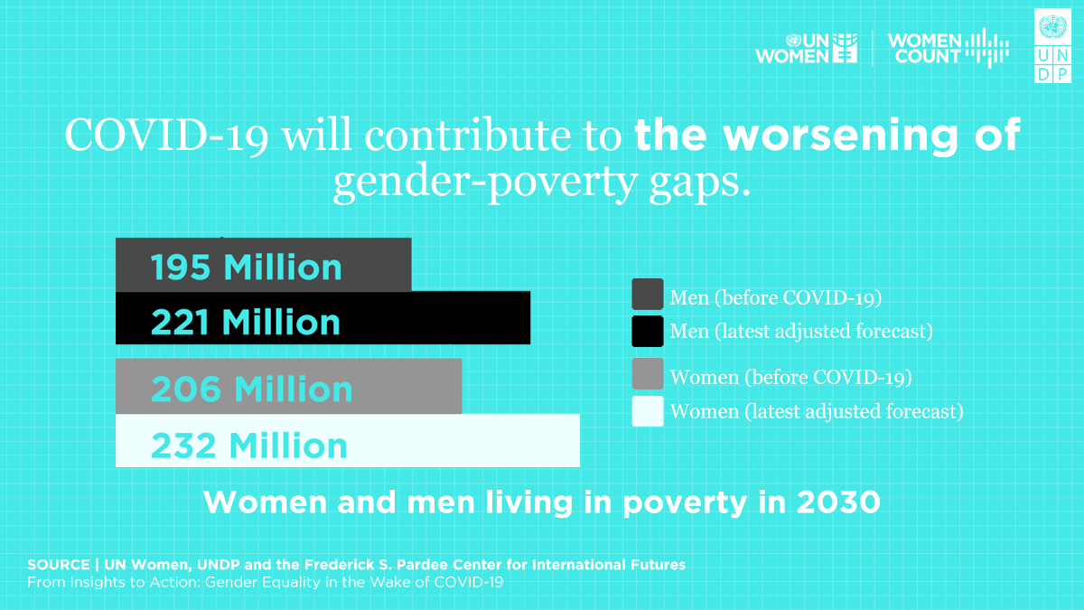 A slowing economy, job losses and lack of social protection are expected to push millions more into poverty - and women and girls are no exception. Data forecasts the future of poverty in a post-#COVID19 world.