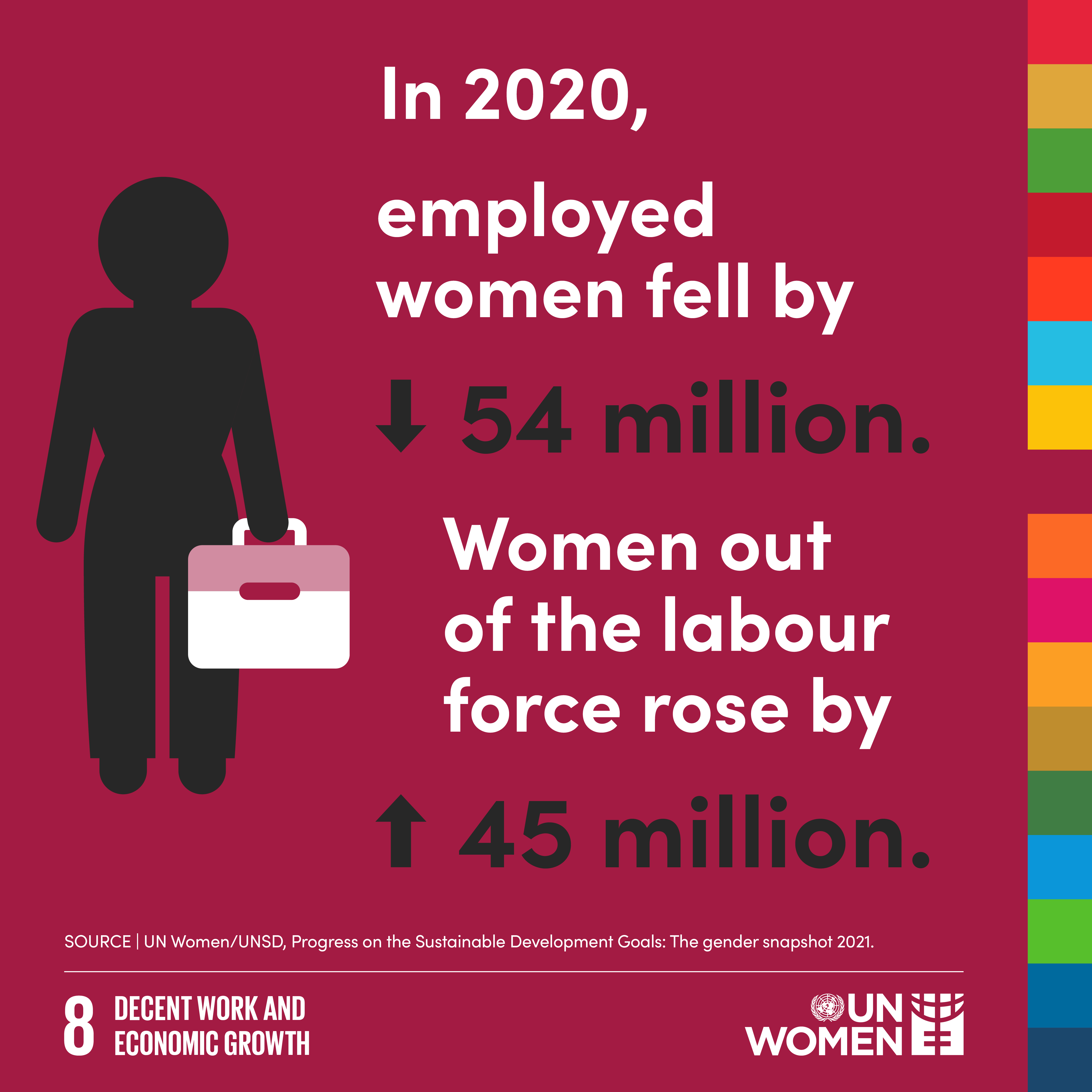 In 2020 employed women fell by 54 million. Women out of the labour force rose by 45 million.