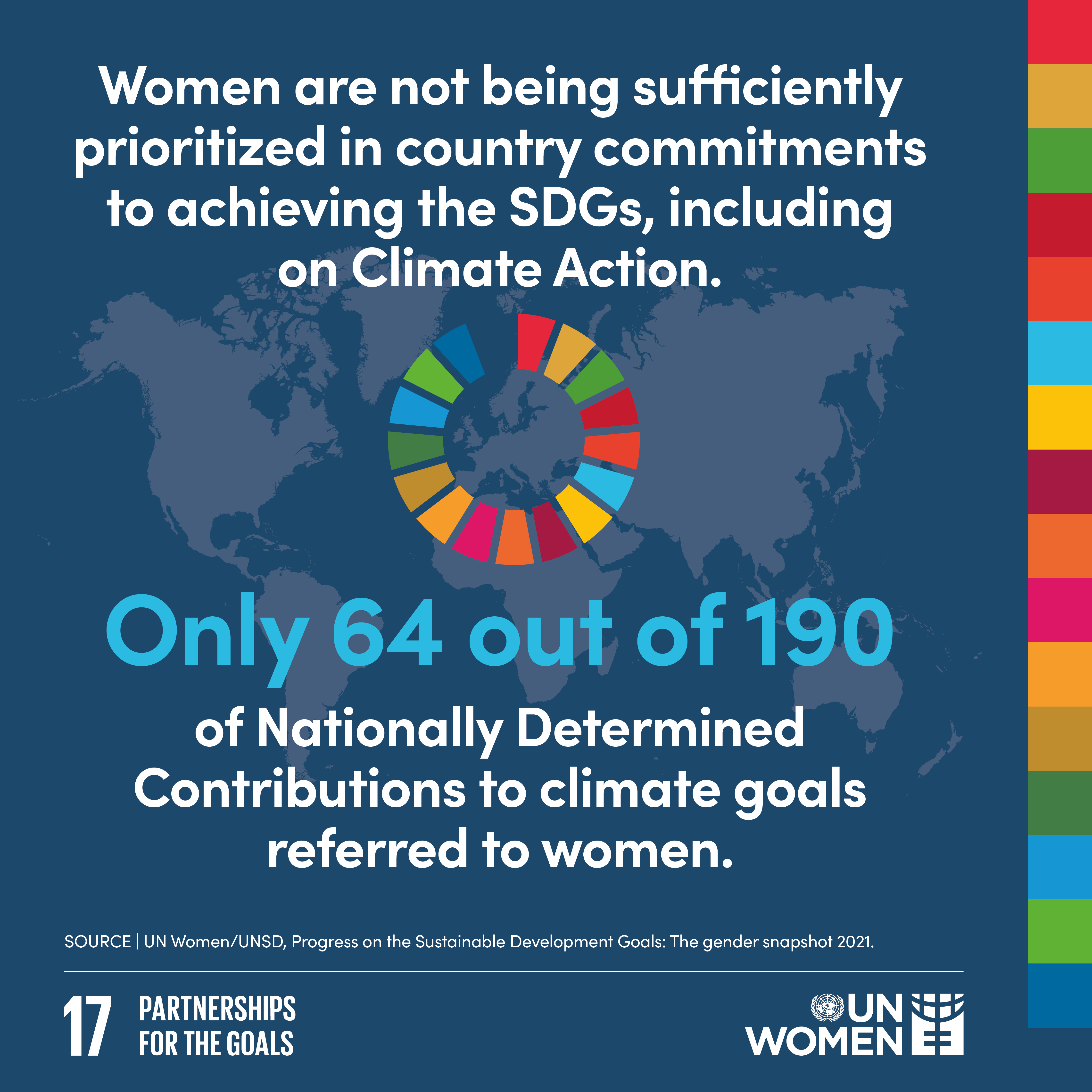Women are not being sufficiently prioritized in country commitments to achieving the SDGs, including on Climate Action. Only 64 out of 190 of nationally determined contributions to climate goals referred to women.