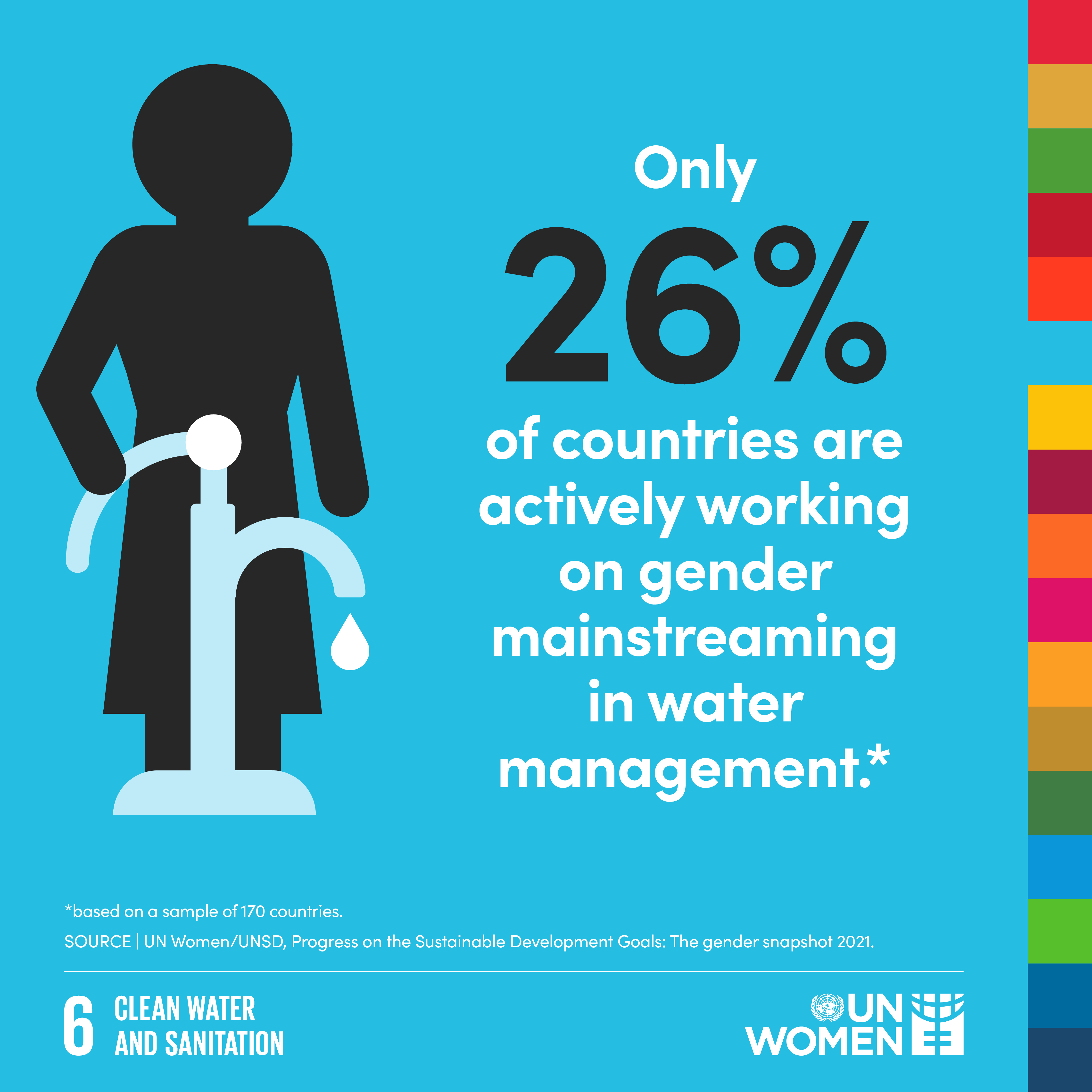 Only 26% of countries are actively working on gender mainstreaming in water management. 