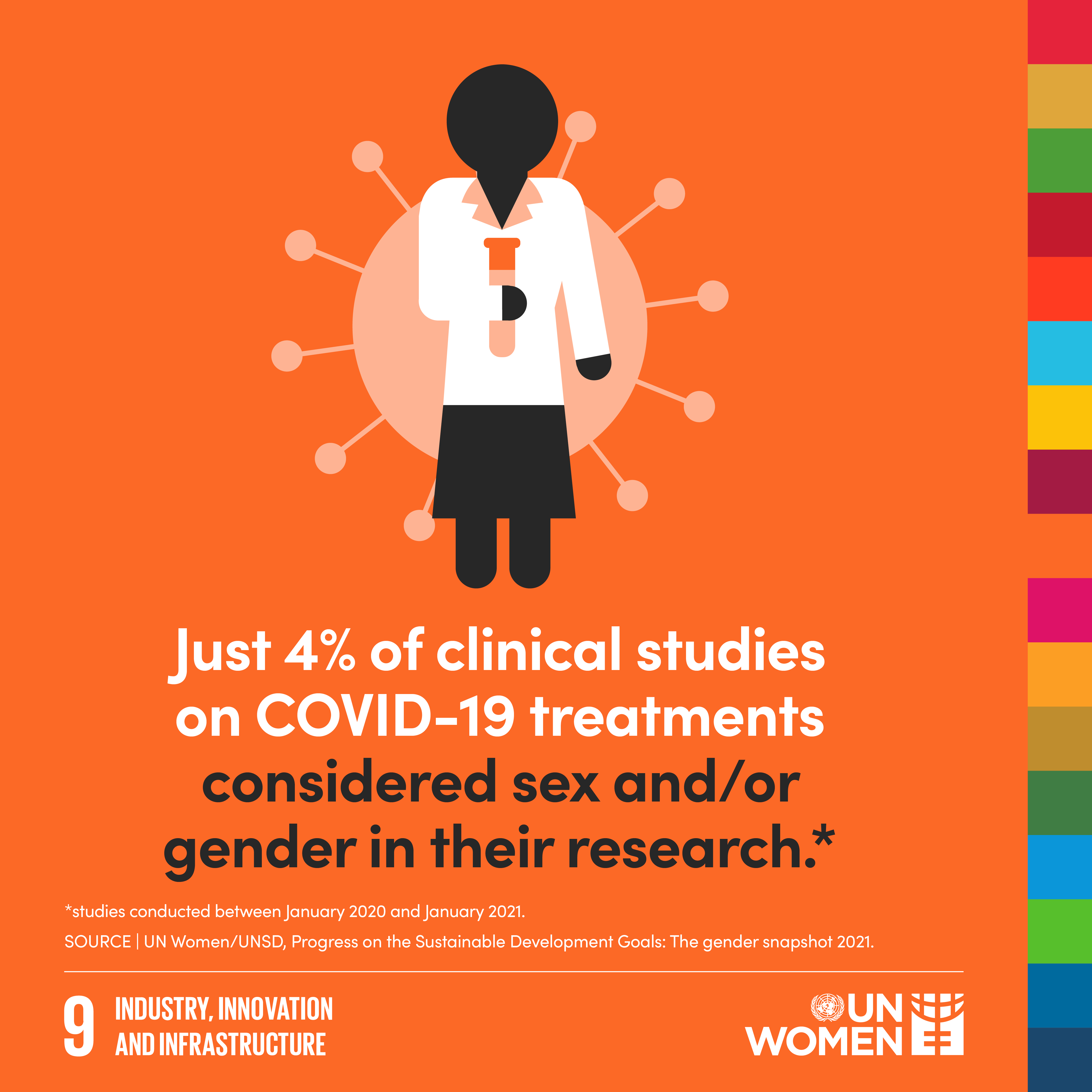 Just 4% of clinical studies on COVID-19 treatments considered sex and/or gender in their research