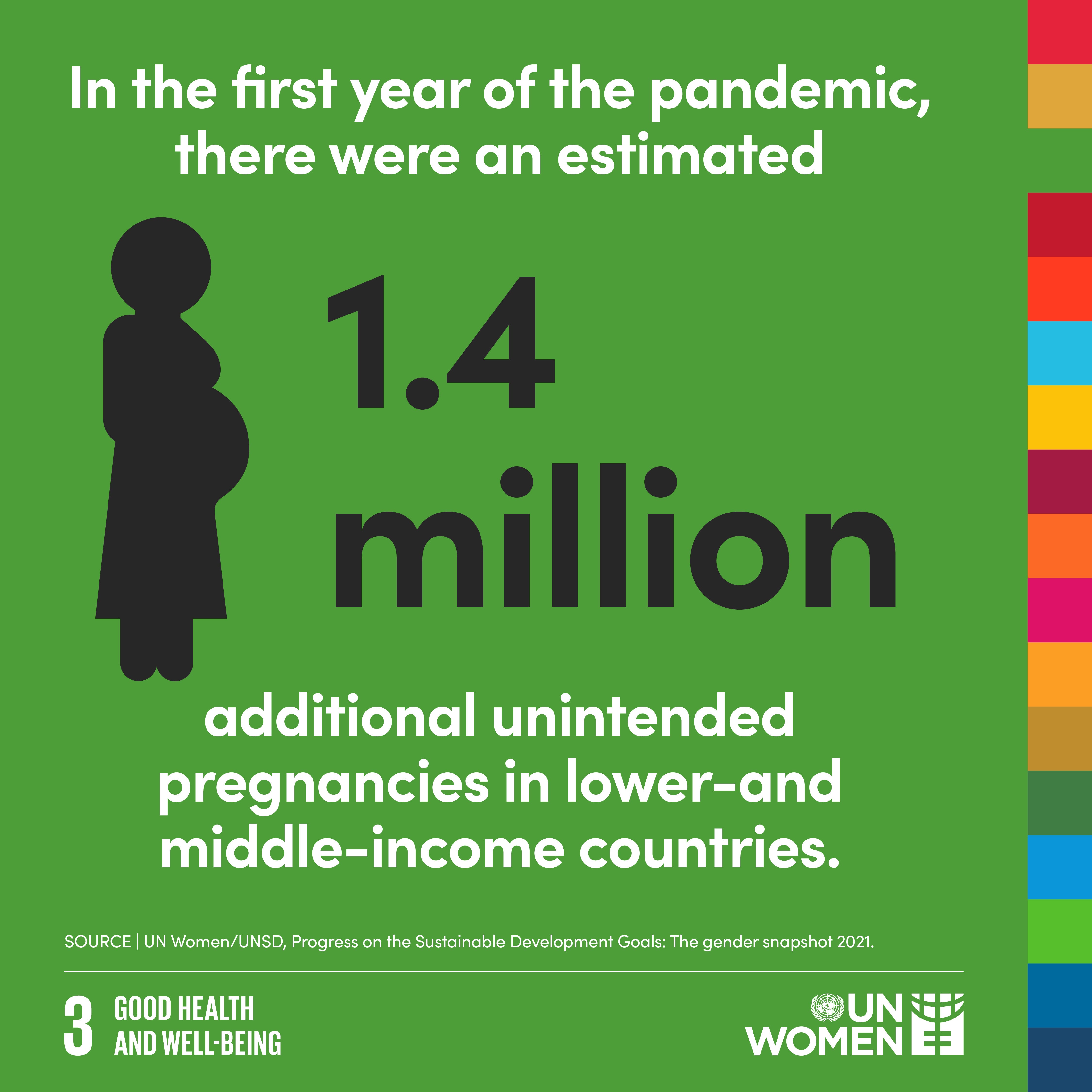 In the first year of the pandemic, there were an estimated additional 1.4 million additional unintended pregnancies in lower- and middle-income countries. 